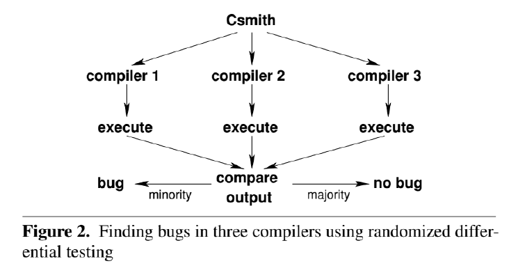 Csmith 随机测试+差分测试