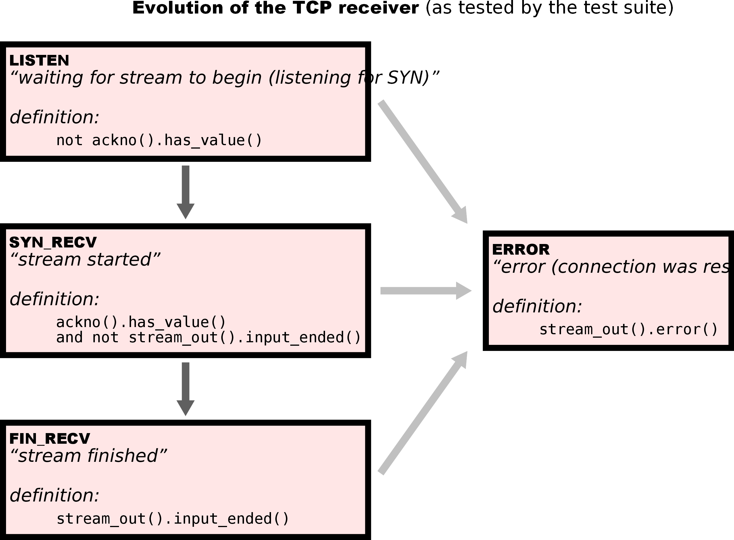 receiver-state